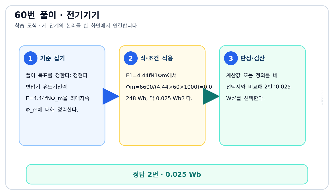 정현파 변압기 유도기전력 E=4.44fNΦ_m을 최대자속 Φ_m에 대해 정리한다. 풀이 흐름을 세 단계로 정리한 학습 도식