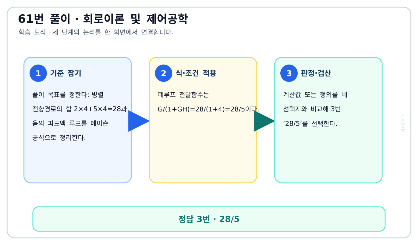 병렬 전향경로의 합 2×4+5×4=28과 음의 피드백 루프를 메이슨 공식으로 정리한다. 풀이 흐름을 세 단계로 정리한 학습 도식