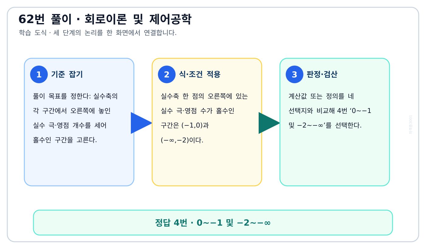 실수축의 각 구간에서 오른쪽에 놓인 실수 극·영점 개수를 세어 홀수인 구간을 고른다. 풀이 흐름을 세 단계로 정리한 학습 도식