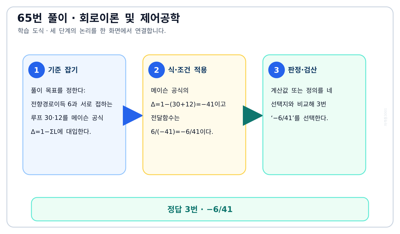 전향경로이득 6과 서로 접하는 루프 30·12를 메이슨 공식 Δ=1−ΣL에 대입한다. 풀이 흐름을 세 단계로 정리한 학습 도식