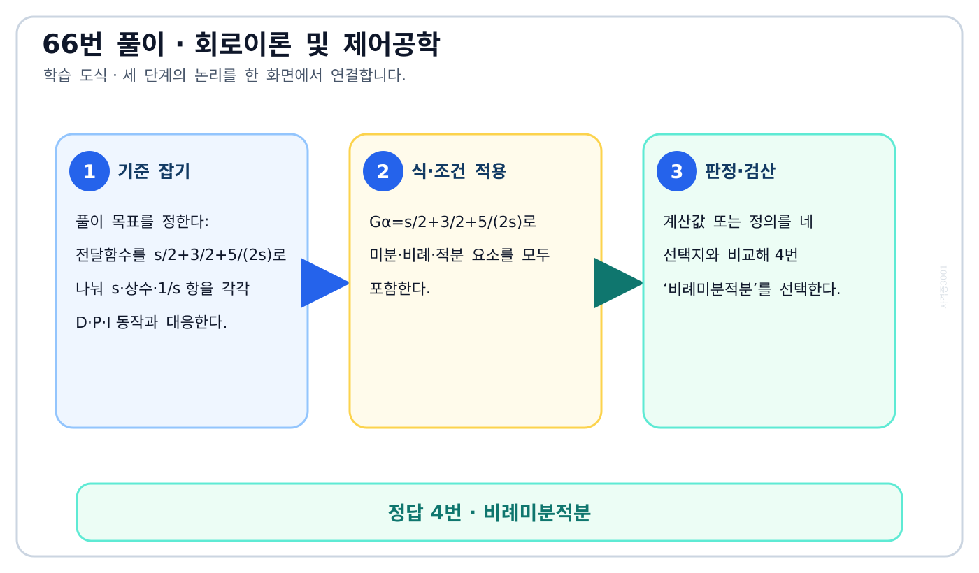 전달함수를 s/2+3/2+5/(2s)로 나눠 s·상수·1/s 항을 각각 D·P·I 동작과 대응한다. 풀이 흐름을 세 단계로 정리한 학습 도식