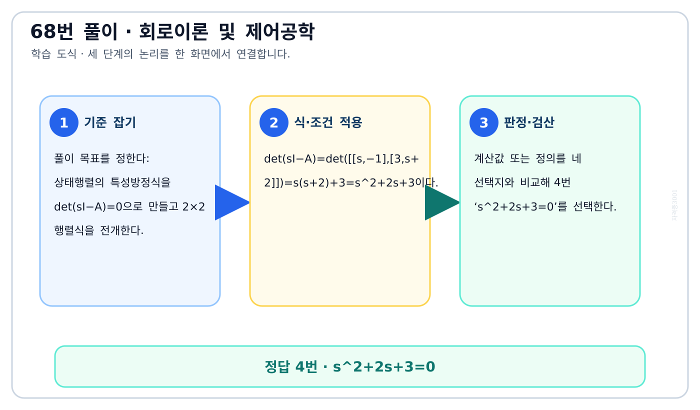 상태행렬의 특성방정식을 det(sI−A)=0으로 만들고 2×2 행렬식을 전개한다. 풀이 흐름을 세 단계로 정리한 학습 도식