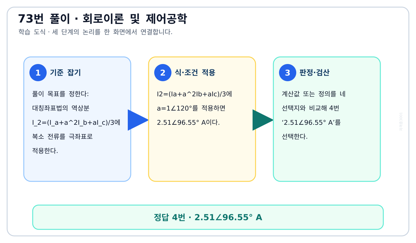 대칭좌표법의 역상분 I₂=(I_a+a²I_b+aI_c)/3에 복소 전류를 극좌표로 적용한다. 풀이 흐름을 세 단계로 정리한 학습 도식