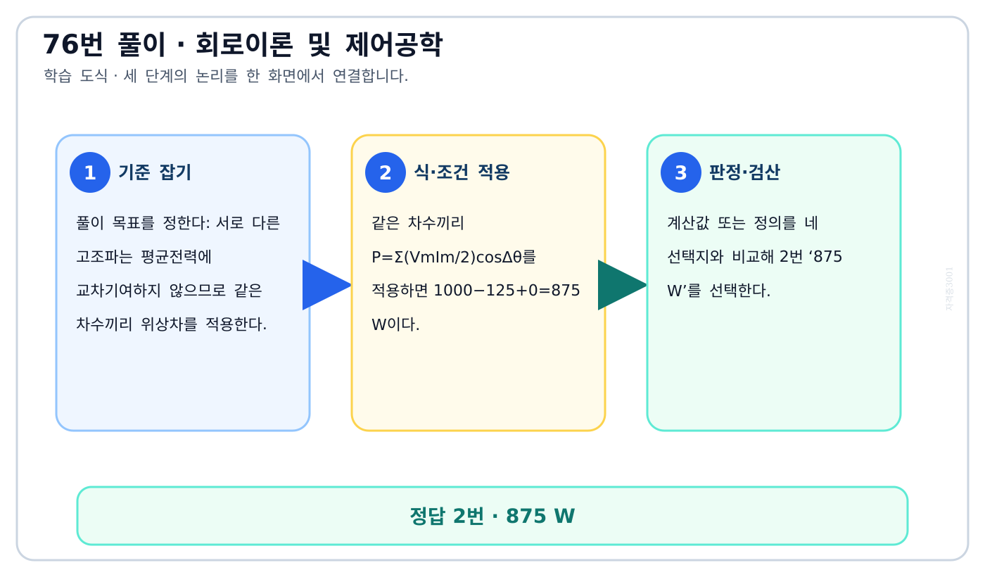 서로 다른 고조파는 평균전력에 교차기여하지 않으므로 같은 차수끼리 위상차를 적용한다. 풀이 흐름을 세 단계로 정리한 학습 도식