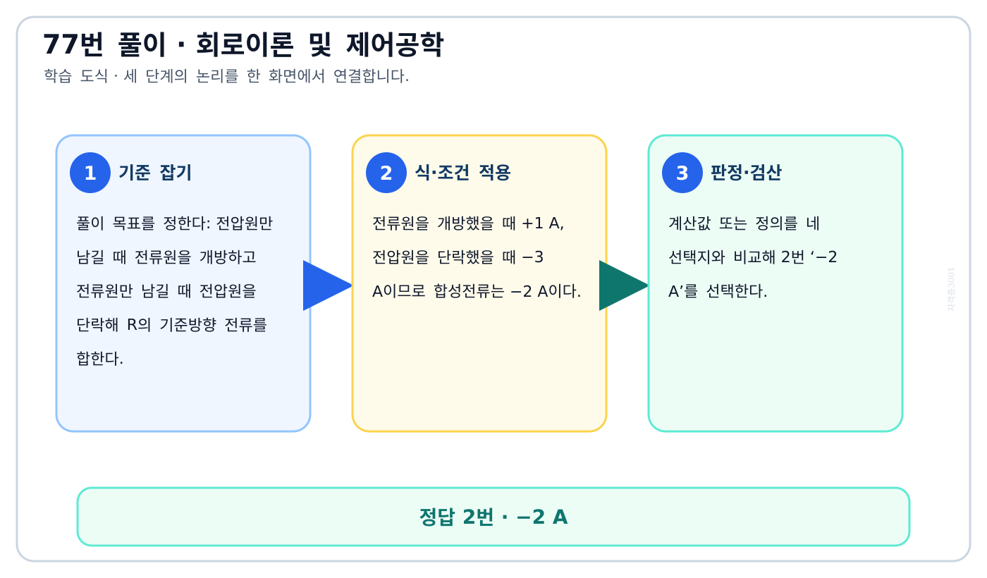 전압원만 남길 때 전류원을 개방하고 전류원만 남길 때 전압원을 단락해 R의 기준방향 전류를 합한다. 풀이 흐름을 세 단계로 정리한 학습 도식