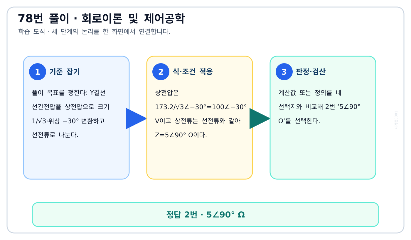 Y결선 선간전압을 상전압으로 크기 1/√3·위상 −30° 변환하고 선전류로 나눈다. 풀이 흐름을 세 단계로 정리한 학습 도식