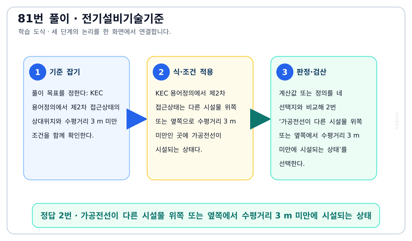 KEC 용어정의에서 제2차 접근상태의 상대위치와 수평거리 3 m 미만 조건을 함께 확인한다. 풀이 흐름을 세 단계로 정리한 학습 도식