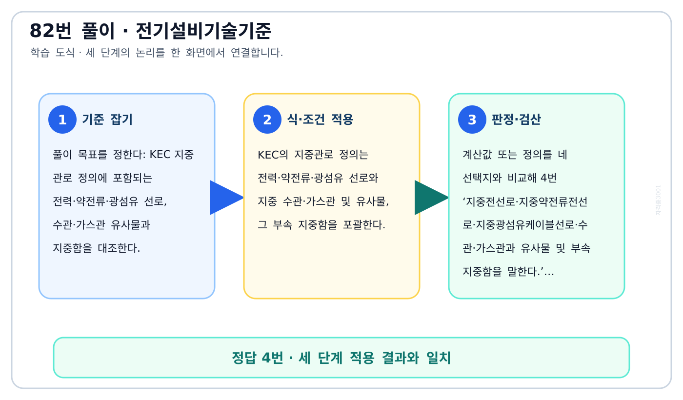 KEC 지중 관로 정의에 포함되는 전력·약전류·광섬유 선로, 수관·가스관 유사물과 지중함을 대조한다. 풀이 흐름을 세 단계로 정리한 학습 도식