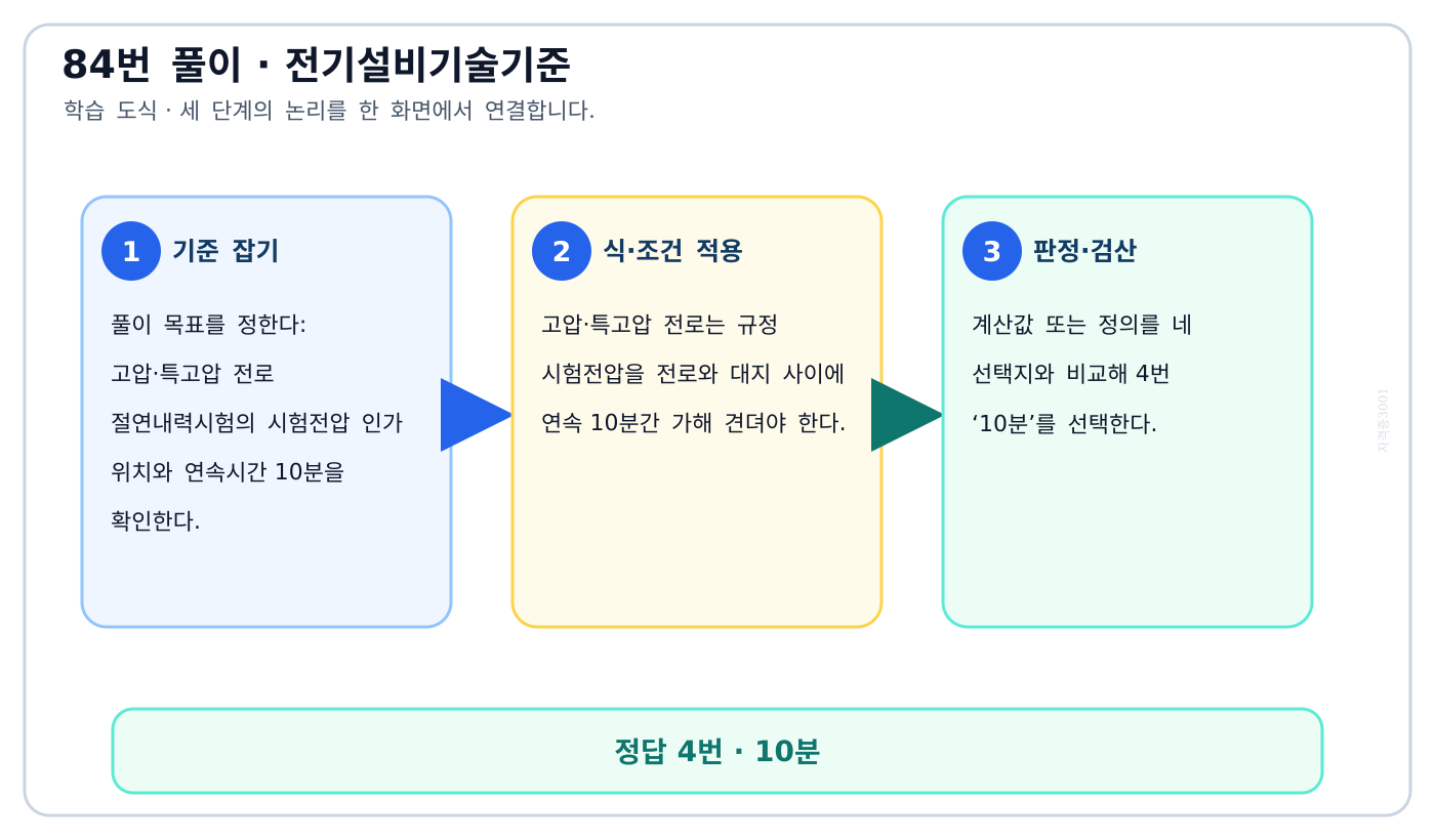 고압·특고압 전로 절연내력시험의 시험전압 인가 위치와 연속시간 10분을 확인한다. 풀이 흐름을 세 단계로 정리한 학습 도식