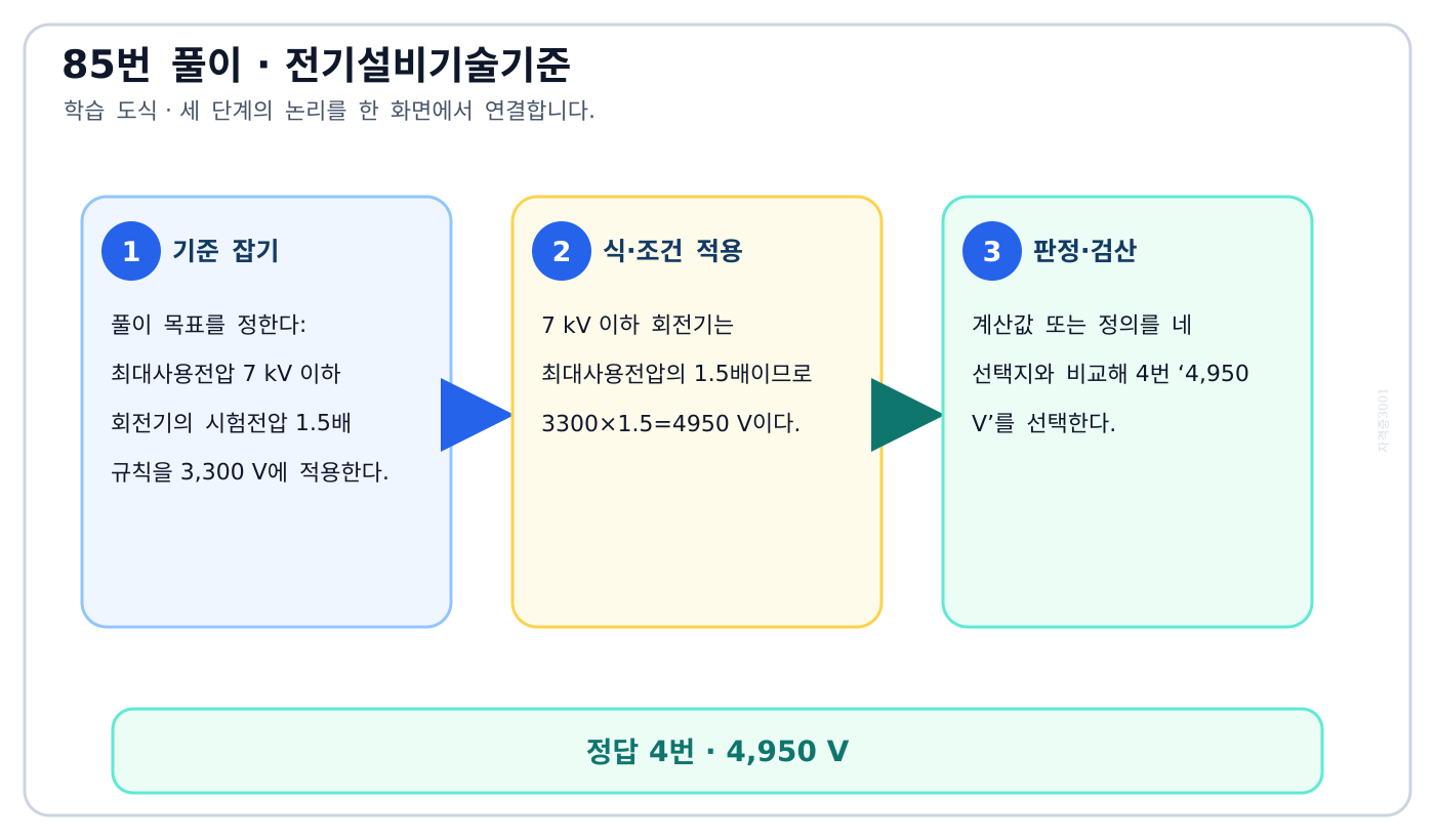최대사용전압 7 kV 이하 회전기의 시험전압 1.5배 규칙을 3,300 V에 적용한다. 풀이 흐름을 세 단계로 정리한 학습 도식