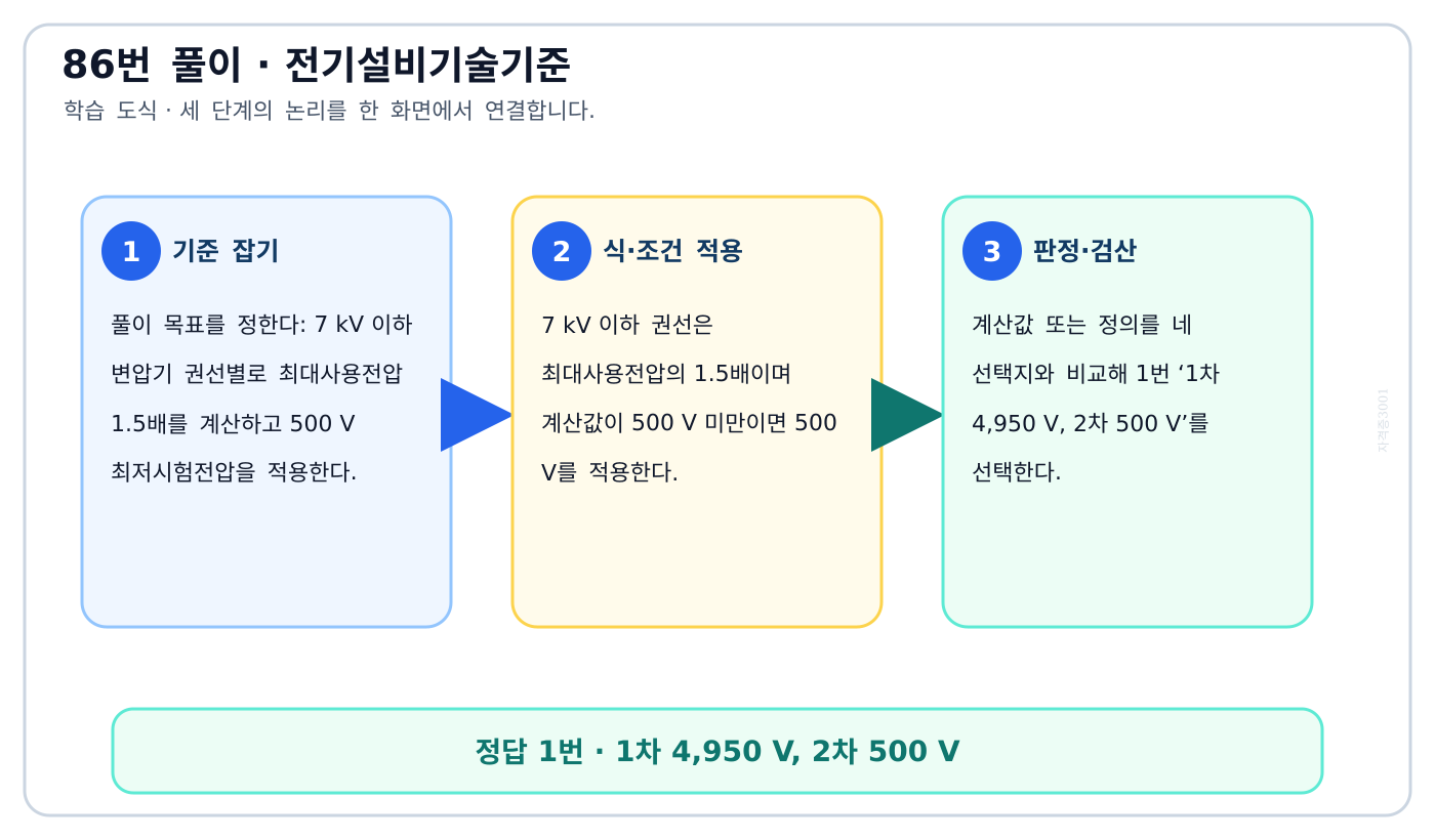 7 kV 이하 변압기 권선별로 최대사용전압 1.5배를 계산하고 500 V 최저시험전압을 적용한다. 풀이 흐름을 세 단계로 정리한 학습 도식