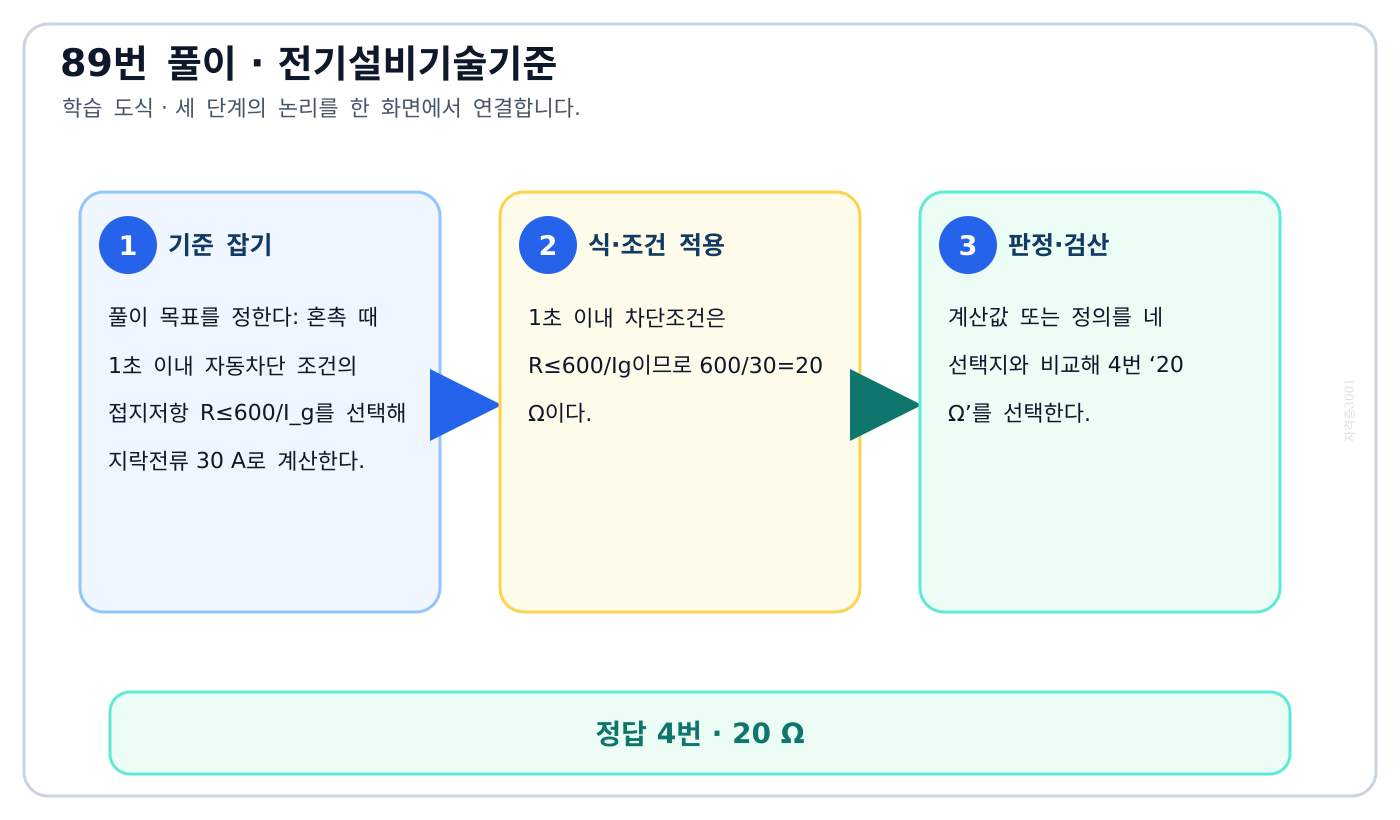 혼촉 때 1초 이내 자동차단 조건의 접지저항 R≤600/I_g를 선택해 지락전류 30 A로 계산한다. 풀이 흐름을 세 단계로 정리한 학습 도식