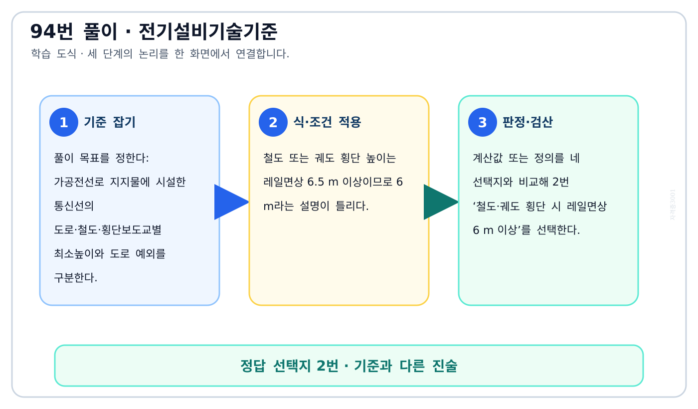 가공전선로 지지물에 시설한 통신선의 도로·철도·횡단보도교별 최소높이와 도로 예외를 구분한다. 풀이 흐름을 세 단계로 정리한 학습 도식