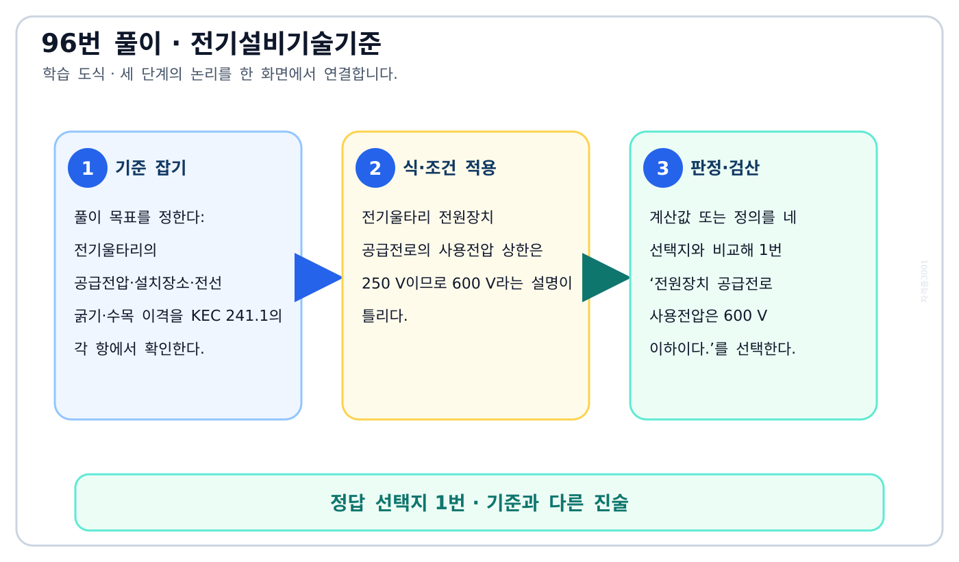 전기울타리의 공급전압·설치장소·전선 굵기·수목 이격을 KEC 241.1의 각 항에서 확인한다. 풀이 흐름을 세 단계로 정리한 학습 도식