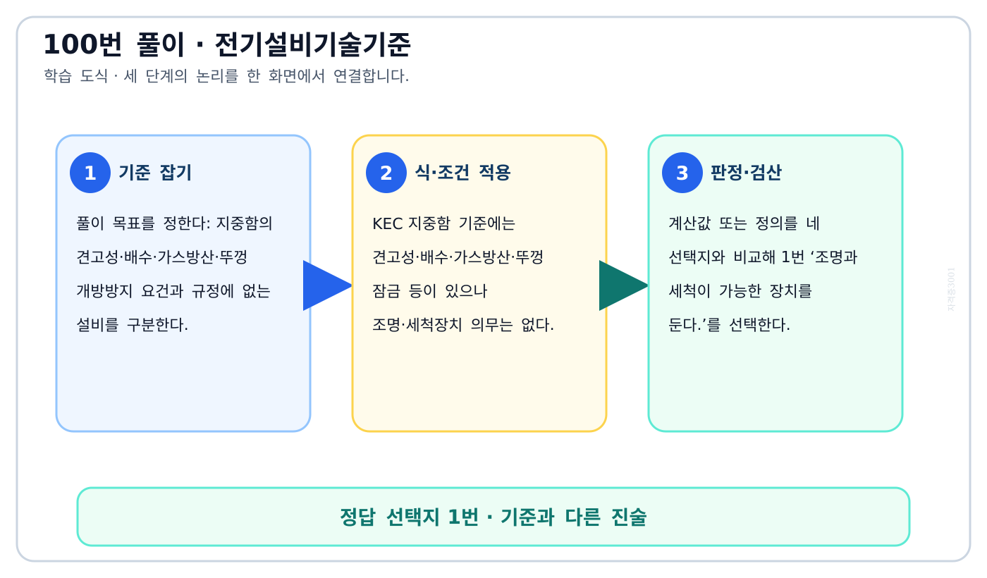 지중함의 견고성·배수·가스방산·뚜껑 개방방지 요건과 규정에 없는 설비를 구분한다. 풀이 흐름을 세 단계로 정리한 학습 도식