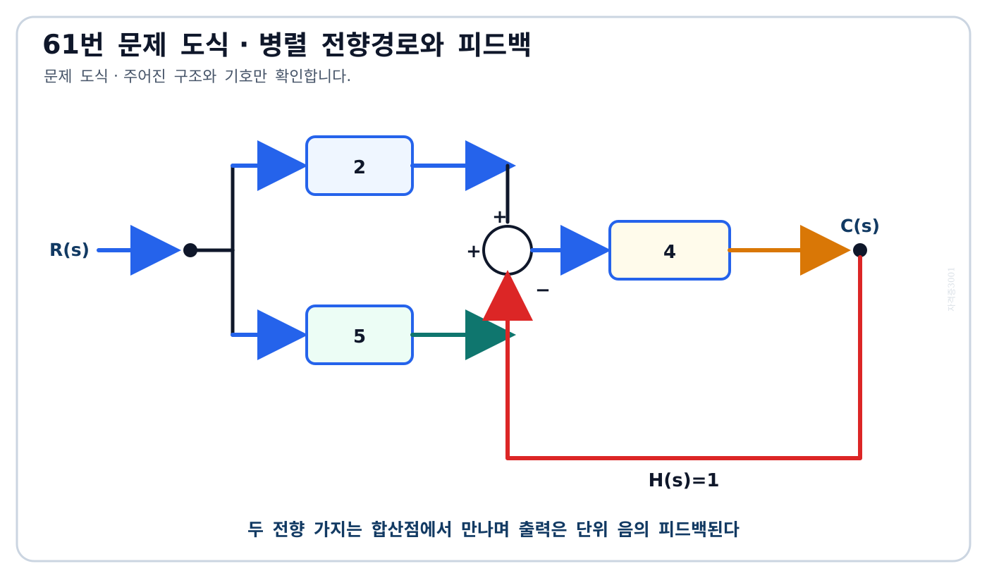 이득 2와 5의 병렬 전향경로가 이득 4 블록으로 합류하고 단위 음의 피드백이 연결된 블록선도