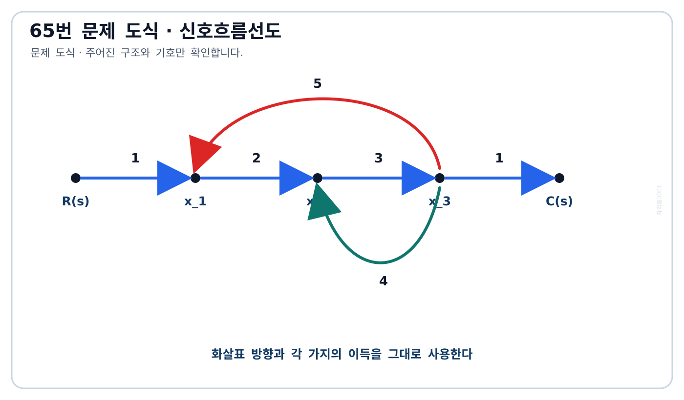 전향 가지 이득 1·2·3·1과 서로 접하는 피드백 루프 이득 5·4가 표시된 신호흐름선도