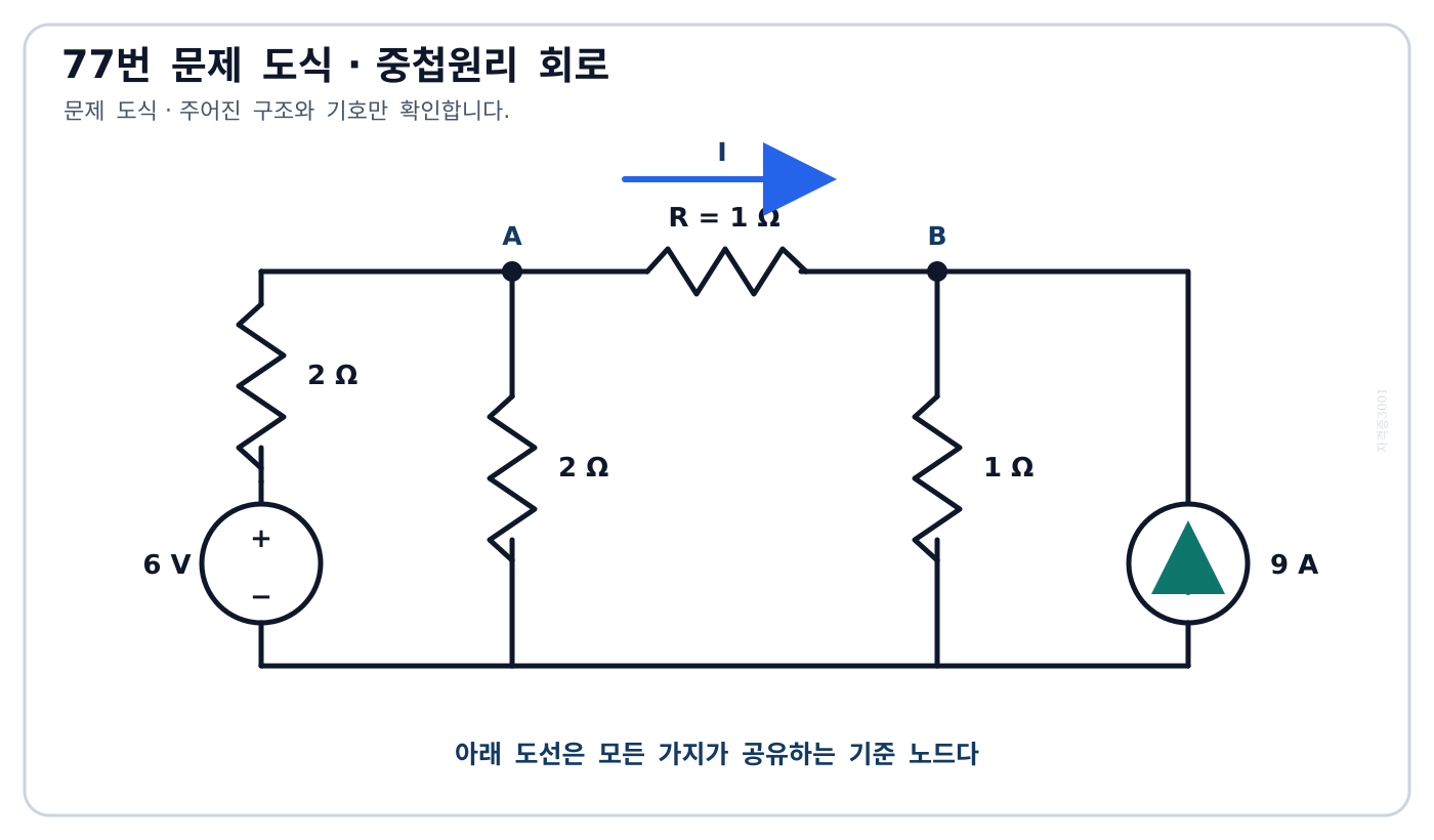 6 V 전압원과 9 A 전류원, 2옴·2옴·1옴·1옴 저항으로 구성된 중첩원리 문제 회로