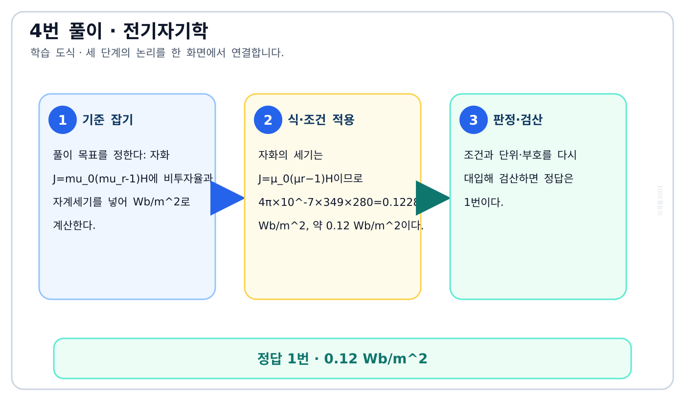 전기기사 자화 J=mu_0(mu_r-1)H에 비투자율과 자계세기를 넣어 Wb/m²로 계산한다. 풀이 흐름을 세 단계로 정리한 학습 도식