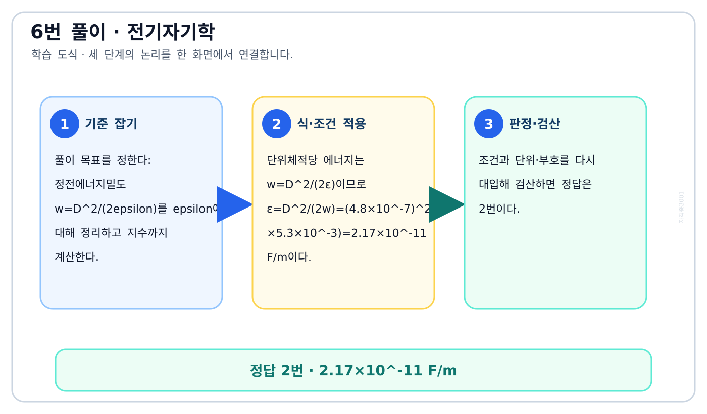 전기기사 정전에너지밀도 w=D²/(2epsilon)를 epsilon에 대해 정리하고 지수까지 계산한다. 풀이 흐름을 세 단계로 정리한 학습 도식