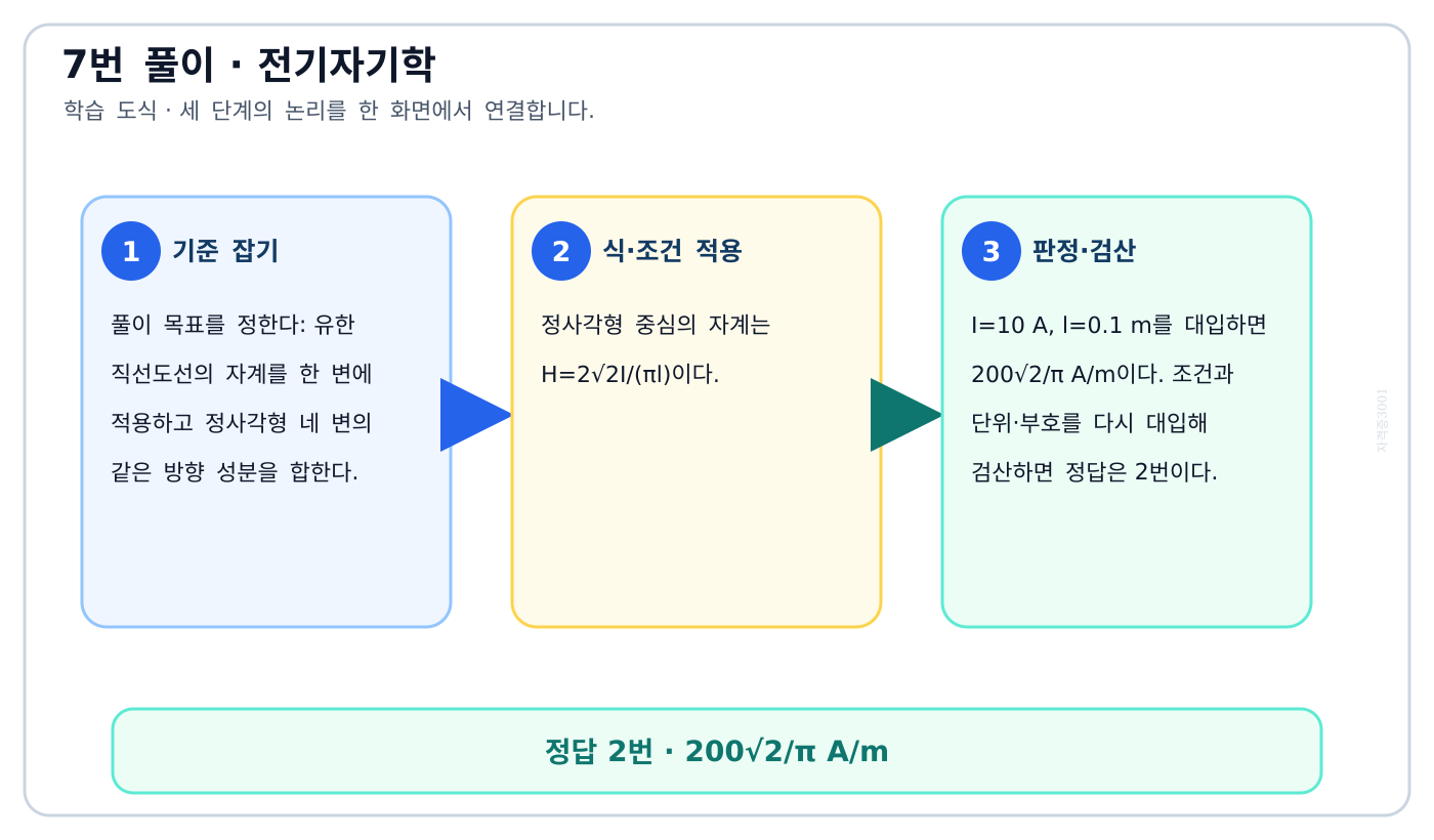 전기기사 유한 직선도선의 자계를 한 변에 적용하고 정사각형 네 변의 같은 방향 성분을 합한다. 풀이 흐름을 세 단계로 정리한 학습 도식