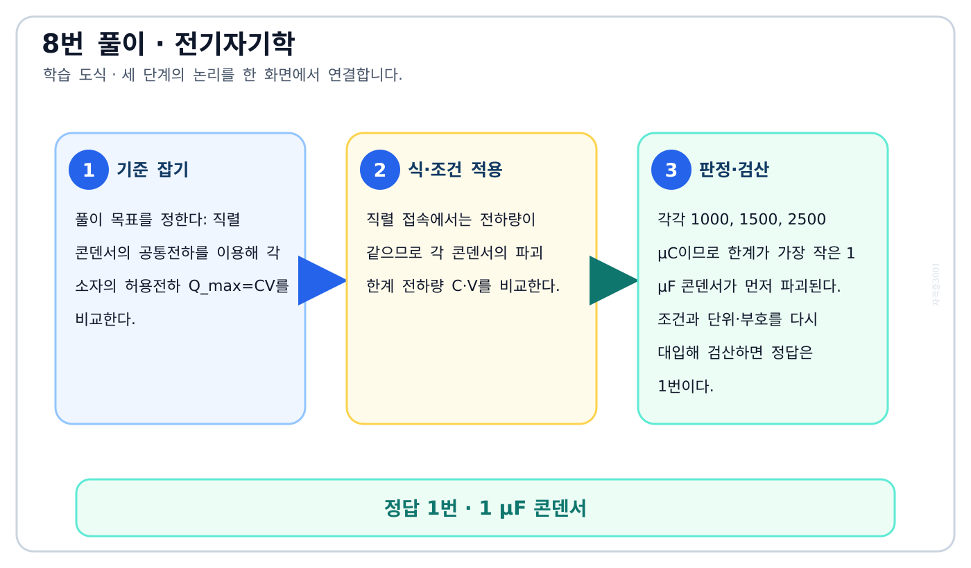 전기기사 직렬 콘덴서의 공통전하를 이용해 각 소자의 허용전하 Q_max=CV를 비교한다. 풀이 흐름을 세 단계로 정리한 학습 도식