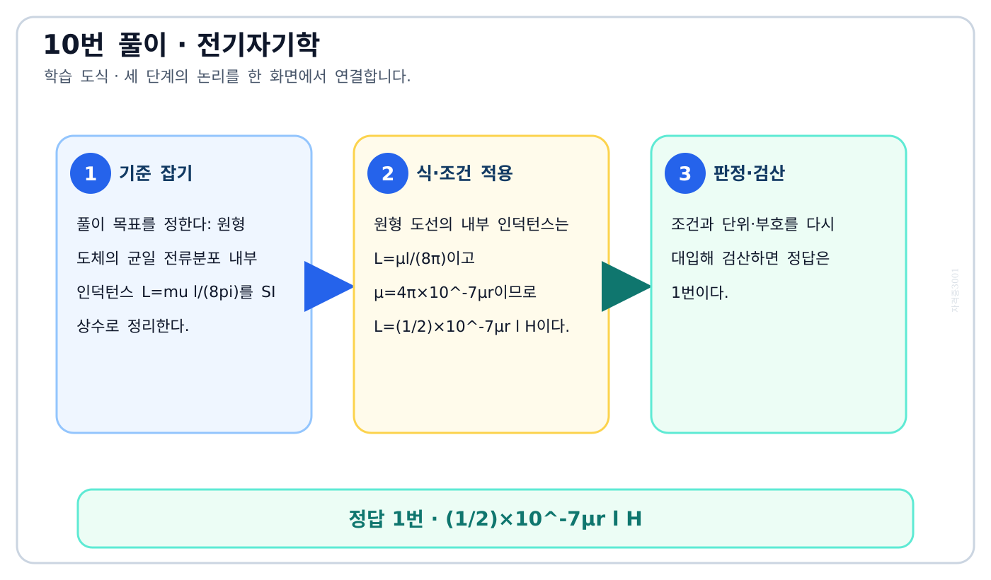 전기기사 원형 도체의 균일 전류분포 내부 인덕턴스 L=mu l/(8pi)를 SI 상수로 정리한다. 풀이 흐름을 세 단계로 정리한 학습 도식