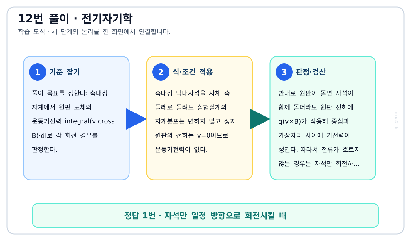 전기기사 축대칭 자계에서 원판 도체의 운동기전력 integral(v cross B)·dl로 각 회전 경우를 판정한다. 풀이 흐름을 세 단계로 정리한 학습 도식