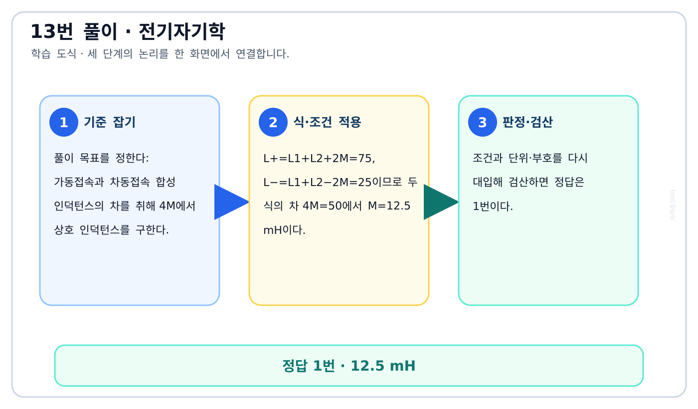 전기기사 가동접속과 차동접속 합성 인덕턴스의 차를 취해 4M에서 상호 인덕턴스를 구한다. 풀이 흐름을 세 단계로 정리한 학습 도식