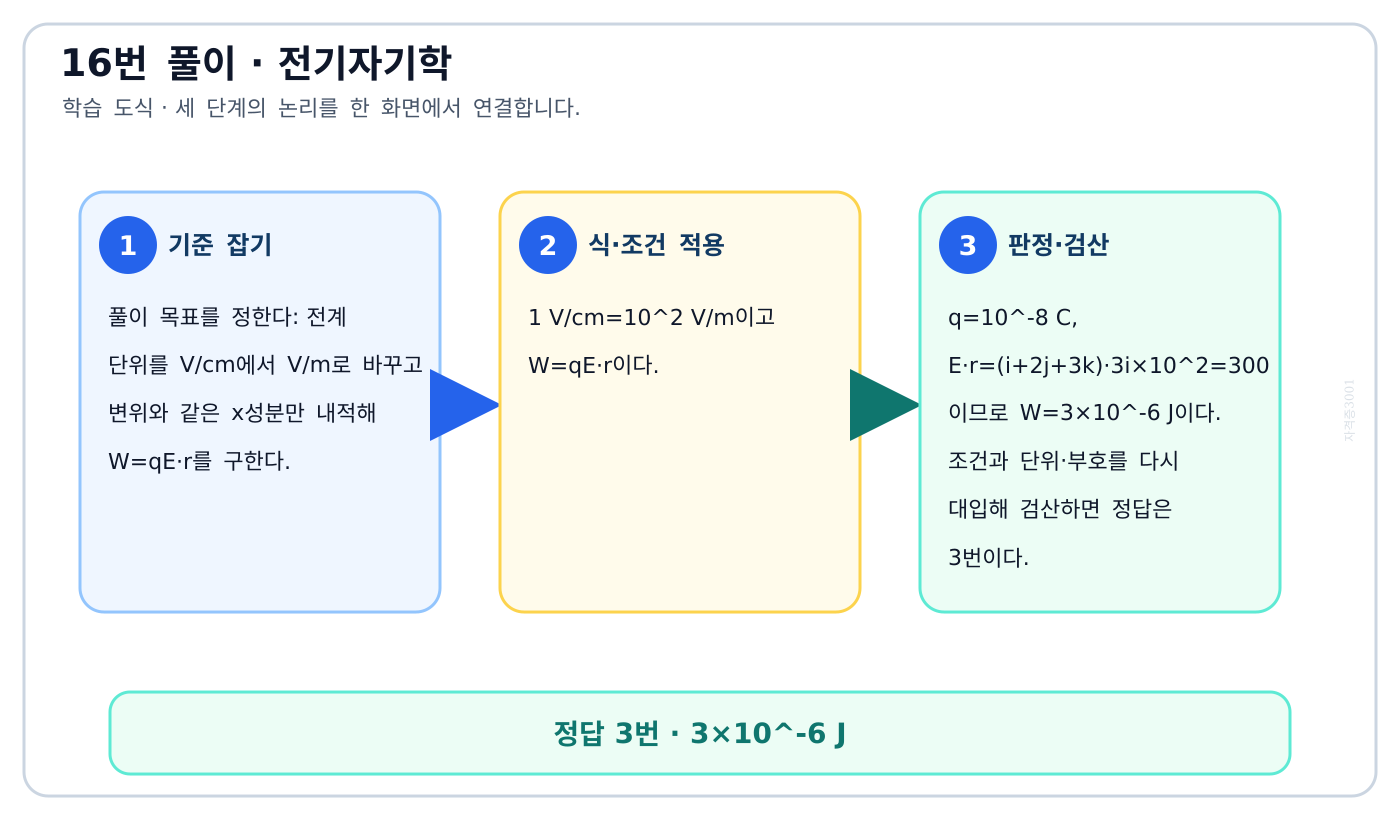전기기사 전계 단위를 V/cm에서 V/m로 바꾸고 변위와 같은 x성분만 내적해 W=qE·r를 구한다. 풀이 흐름을 세 단계로 정리한 학습 도식