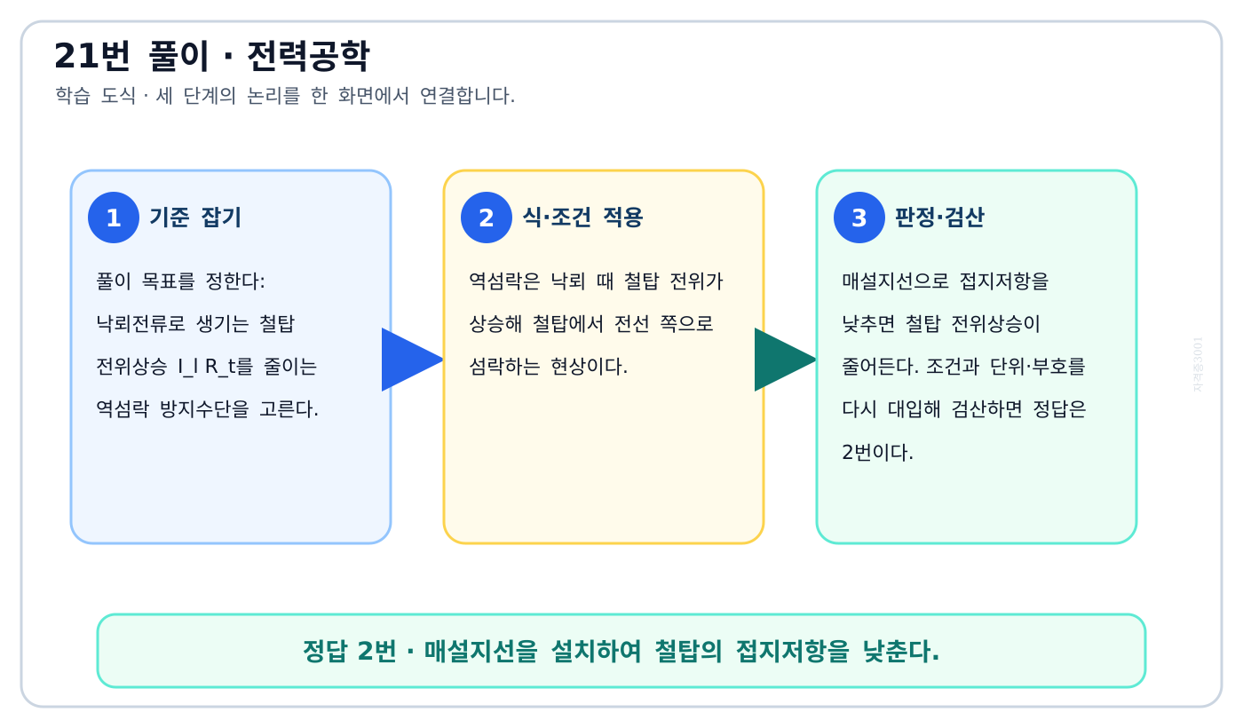 전기기사 낙뢰전류로 생기는 철탑 전위상승 I_l R_t를 줄이는 역섬락 방지수단을 고른다. 풀이 흐름을 세 단계로 정리한 학습 도식