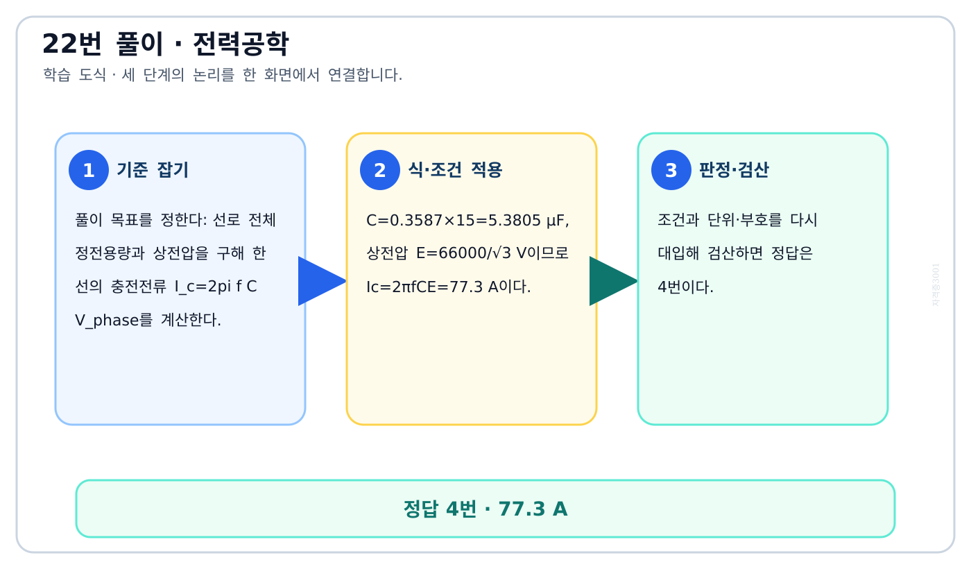 전기기사 선로 전체 정전용량과 상전압을 구해 한 선의 충전전류 I_c=2pi f C V_phase를 계산한다. 풀이 흐름을 세 단계로 정리한 학습 도식