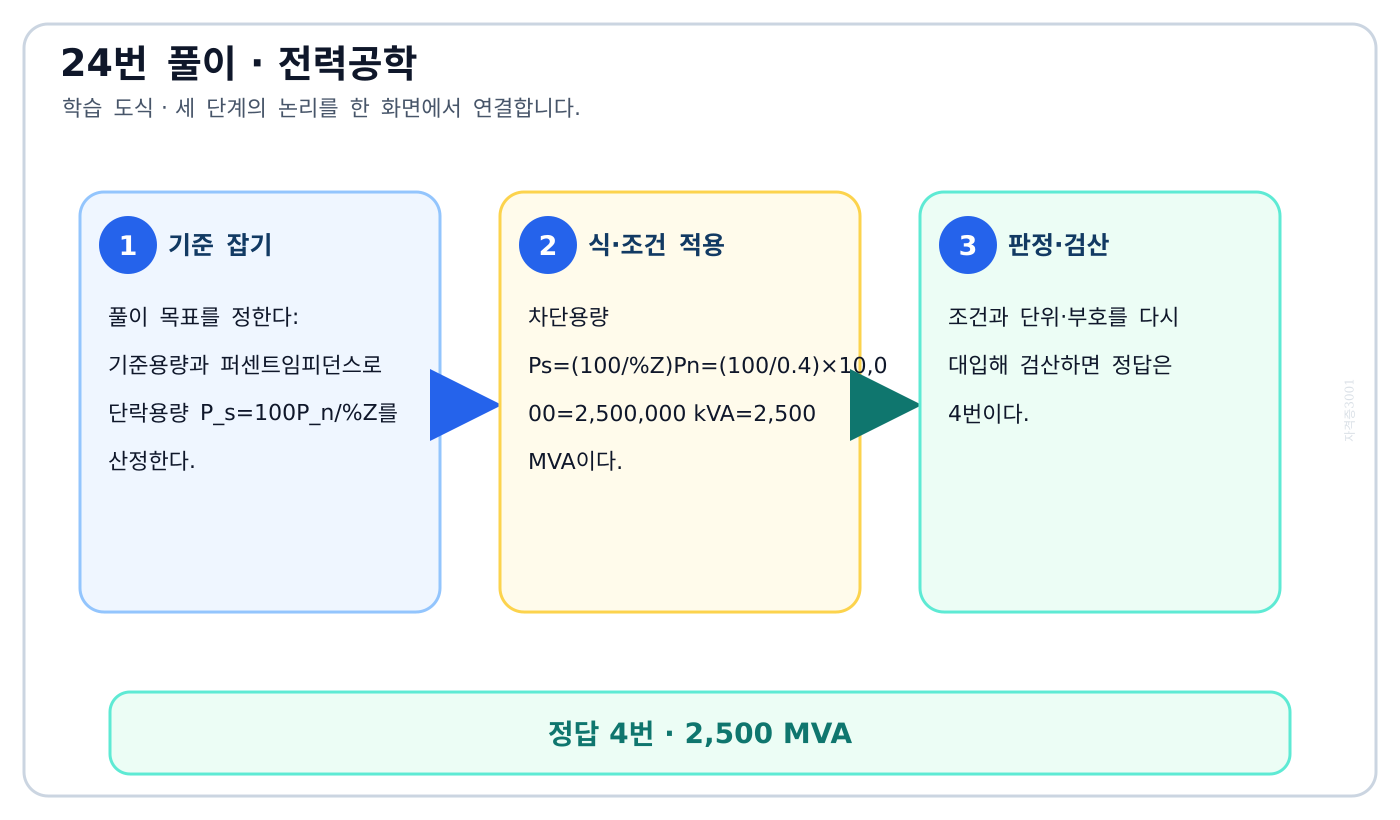 전기기사 기준용량과 퍼센트임피던스로 단락용량 P_s=100P_n/%Z를 산정한다. 풀이 흐름을 세 단계로 정리한 학습 도식