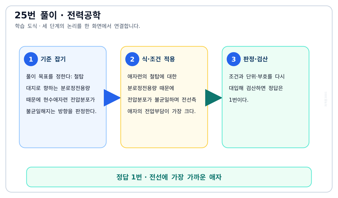 전기기사 철탑 대지로 향하는 분로정전용량 때문에 현수애자련 전압분포가 불균일해지는 방향을 판정한다. 풀이 흐름을 세 단계로 정리한 학습 도식