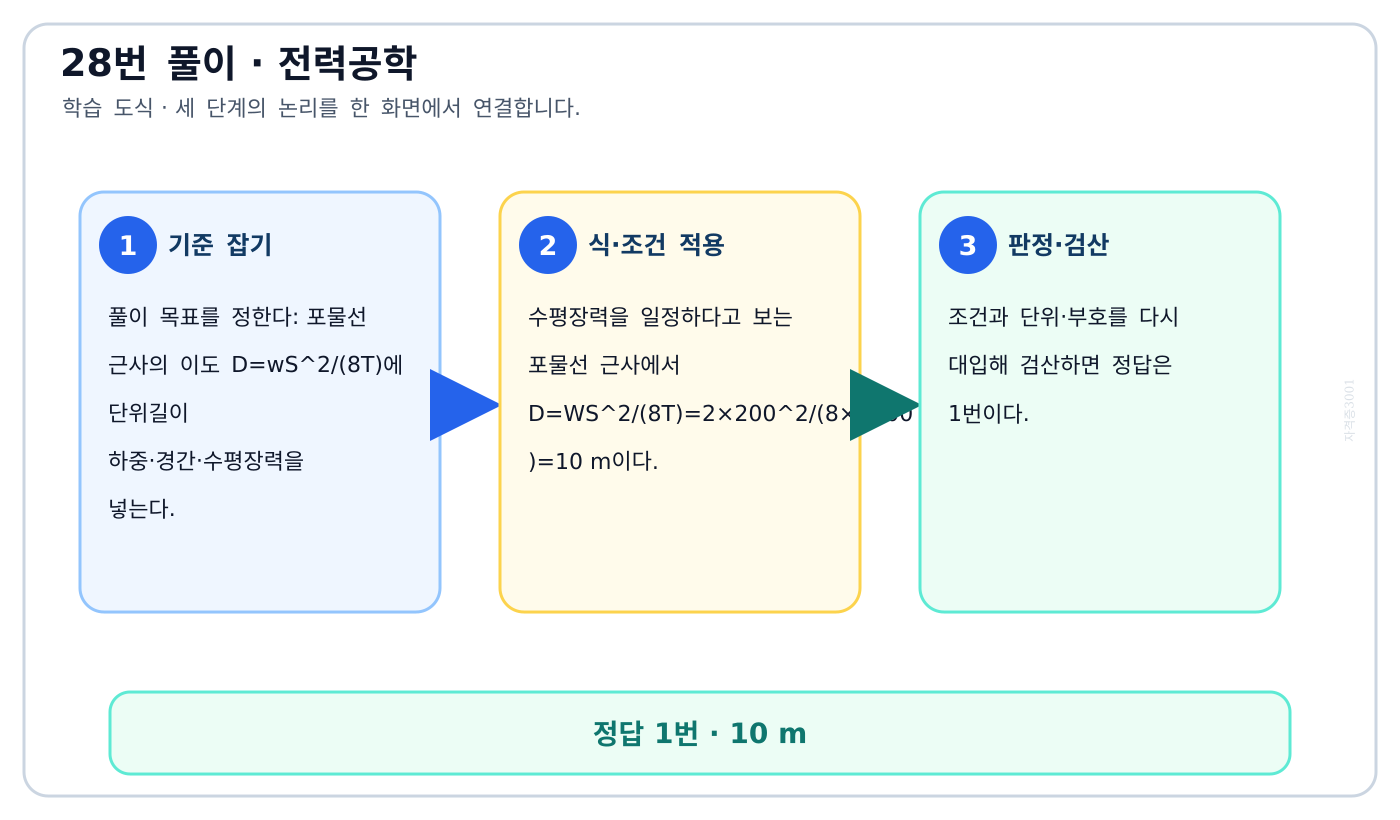 전기기사 포물선 근사의 이도 D=wS²/(8T)에 단위길이 하중·경간·수평장력을 넣는다. 풀이 흐름을 세 단계로 정리한 학습 도식