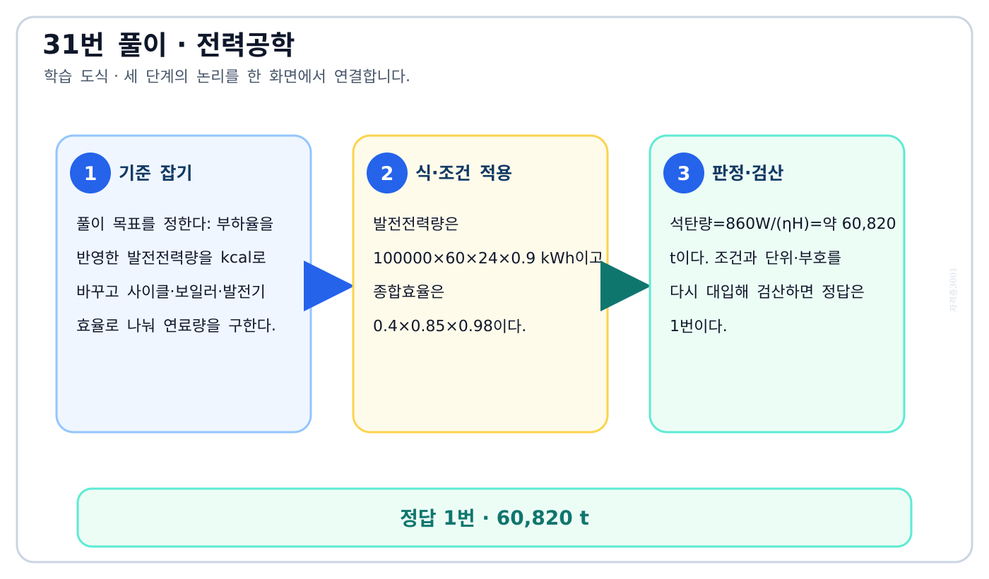 전기기사 부하율을 반영한 발전전력량을 kcal로 바꾸고 사이클·보일러·발전기 효율로 나눠 연료량을 구한다. 풀이 흐름을 세 단계로 정리한 학습 도식