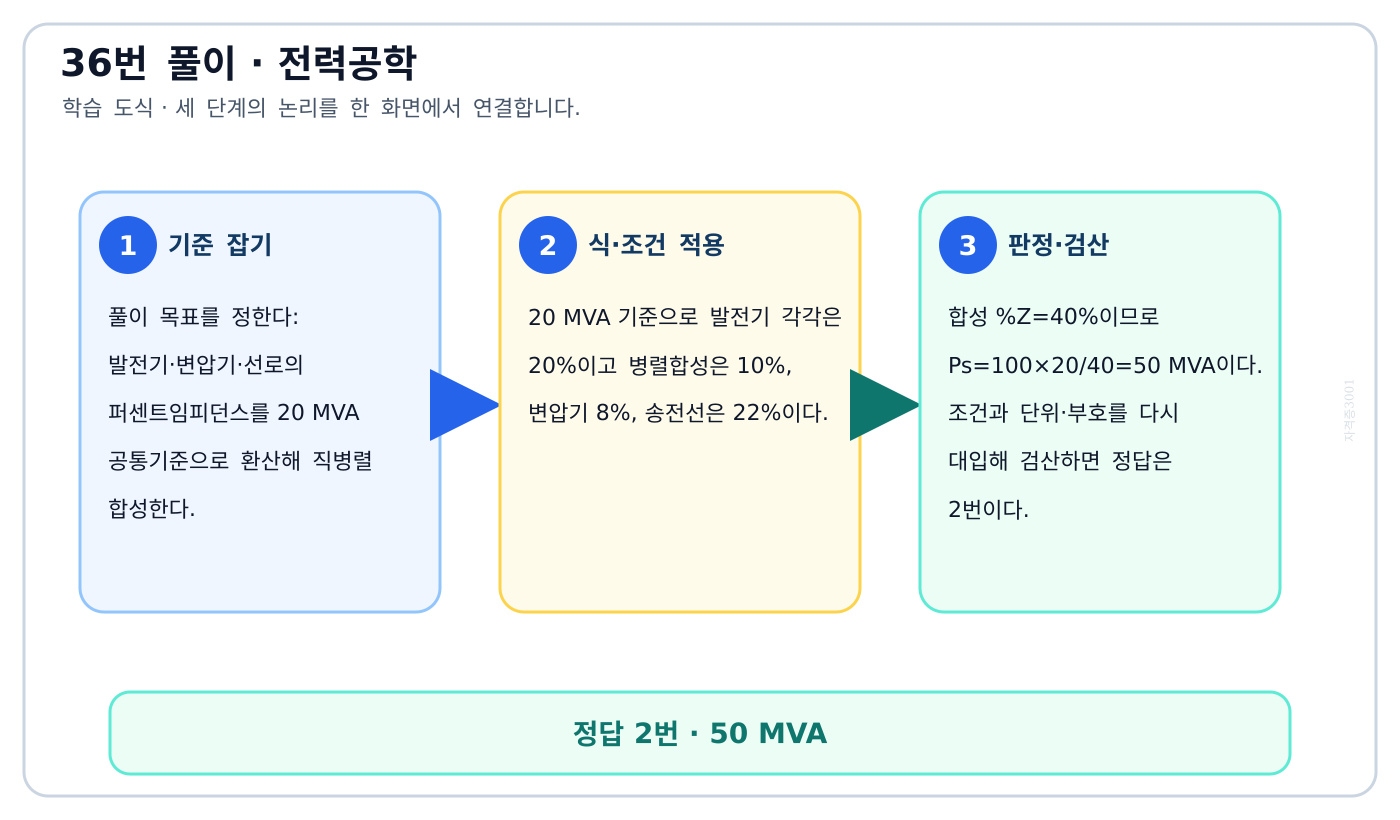 전기기사 발전기·변압기·선로의 퍼센트임피던스를 20 MVA 공통기준으로 환산해 직병렬 합성한다. 풀이 흐름을 세 단계로 정리한 학습 도식