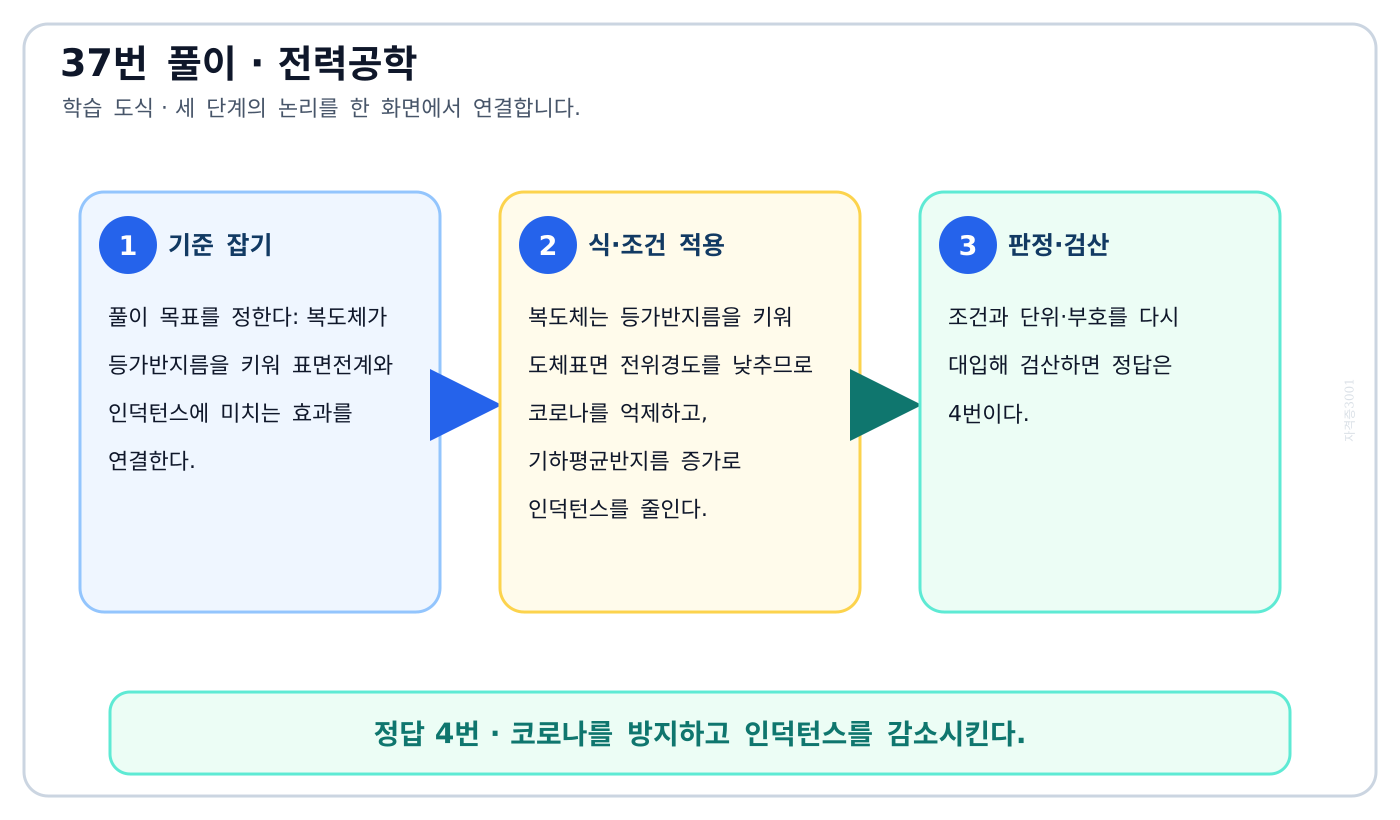 전기기사 복도체가 등가반지름을 키워 표면전계와 인덕턴스에 미치는 효과를 연결한다. 풀이 흐름을 세 단계로 정리한 학습 도식