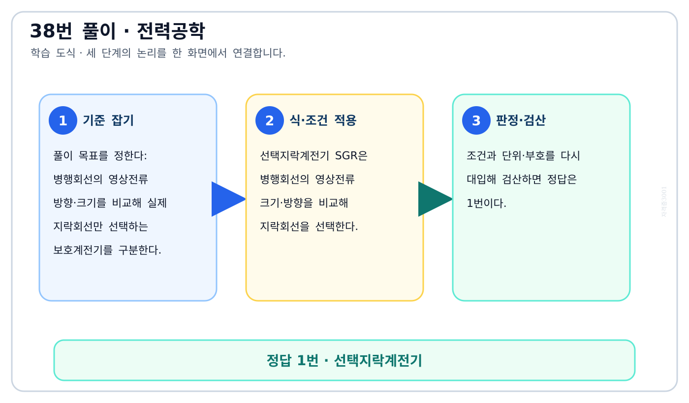 전기기사 병행회선의 영상전류 방향·크기를 비교해 실제 지락회선만 선택하는 보호계전기를 구분한다. 풀이 흐름을 세 단계로 정리한 학습 도식