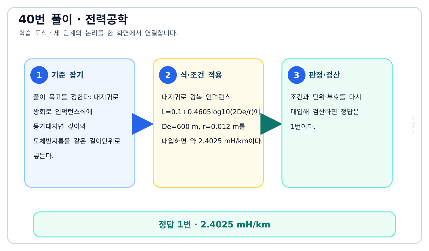 전기기사 대지귀로 왕회로 인덕턴스식에 등가대지면 깊이와 도체반지름을 같은 길이단위로 넣는다. 풀이 흐름을 세 단계로 정리한 학습 도식