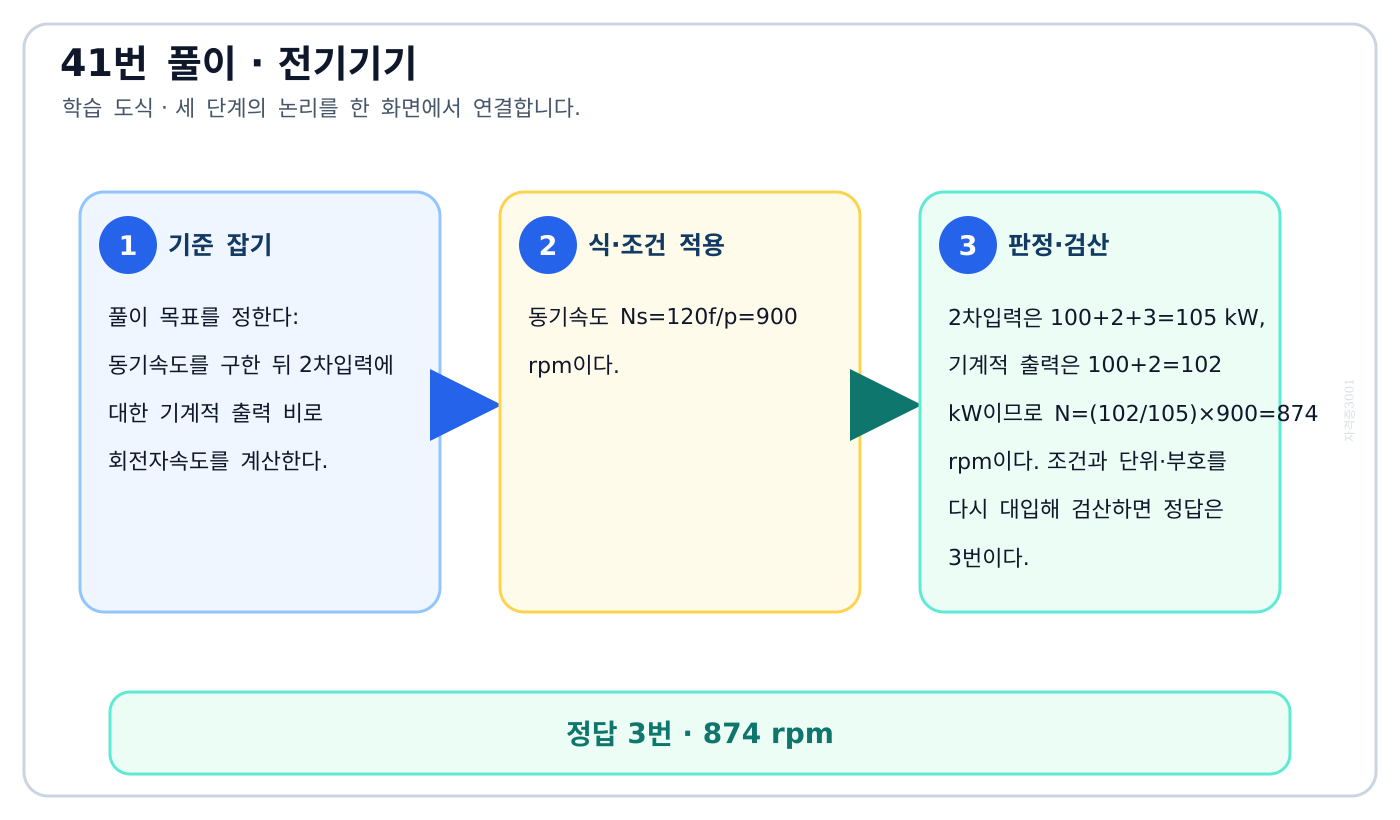 전기기사 동기속도를 구한 뒤 2차입력에 대한 기계적 출력 비로 회전자속도를 계산한다. 풀이 흐름을 세 단계로 정리한 학습 도식