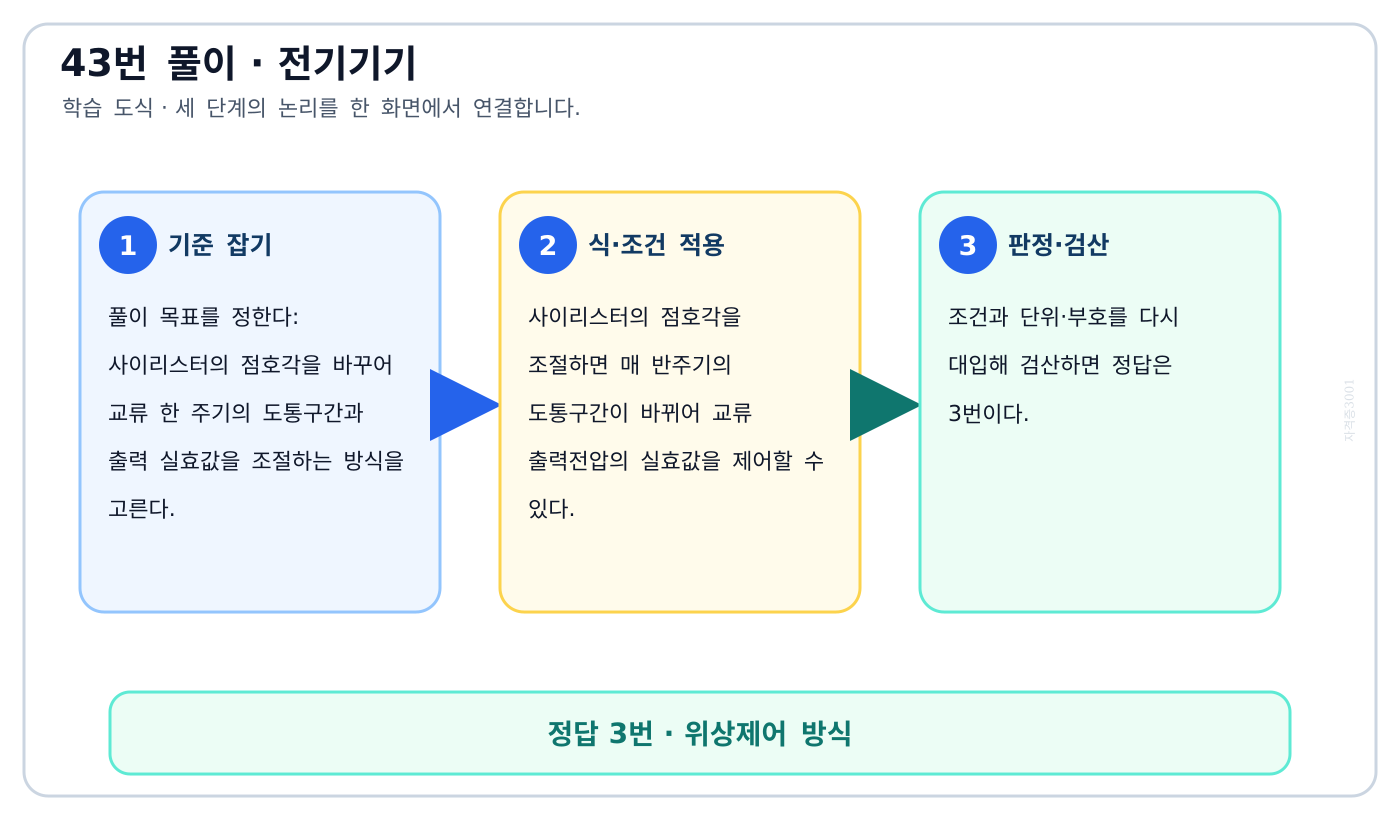 전기기사 사이리스터의 점호각을 바꾸어 교류 한 주기의 도통구간과 출력 실효값을 조절하는 방식을 고른다. 풀이 흐름을 세 단계로 정리한 학습 도식