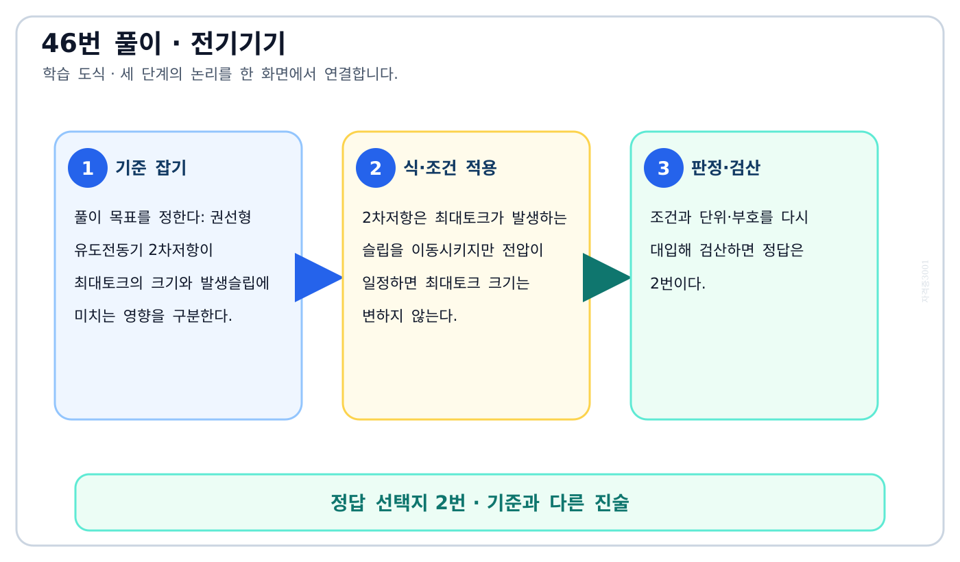 전기기사 권선형 유도전동기 2차저항이 최대토크의 크기와 발생슬립에 미치는 영향을 구분한다. 풀이 흐름을 세 단계로 정리한 학습 도식