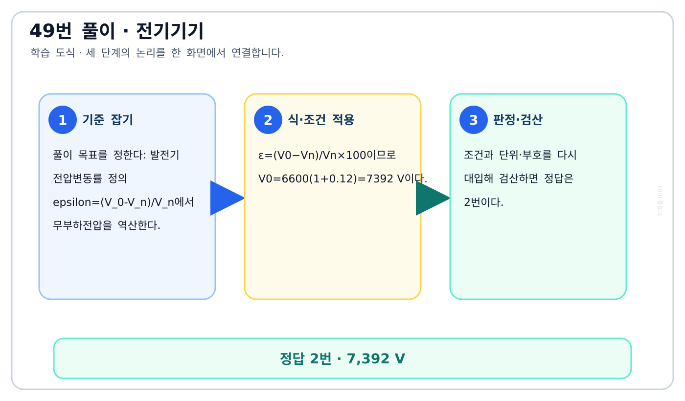 전기기사 발전기 전압변동률 정의 epsilon=(V_0-V_n)/V_n에서 무부하전압을 역산한다. 풀이 흐름을 세 단계로 정리한 학습 도식