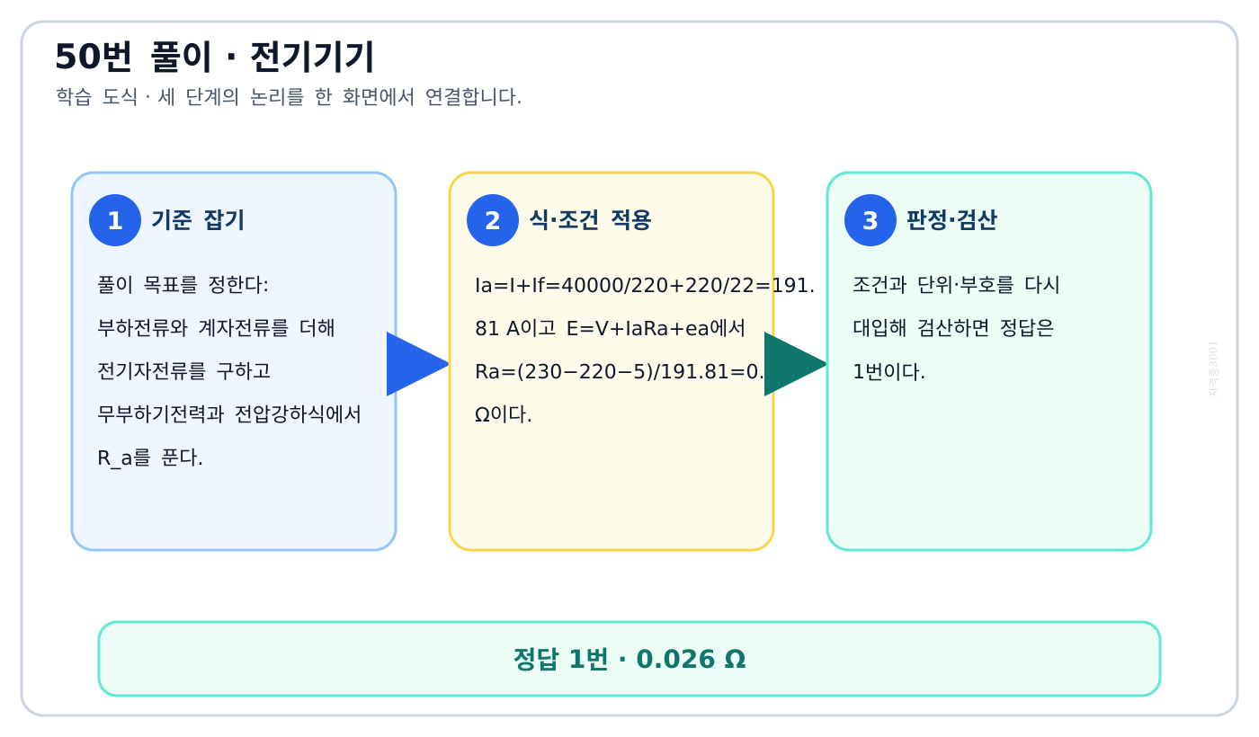 부하전류와 계자전류를 더해 전기자전류를 구하고 무부하기전력과 전압강하식에서 R_a를 푼다. 풀이 흐름을 세 단계로 정리한 학습 도식