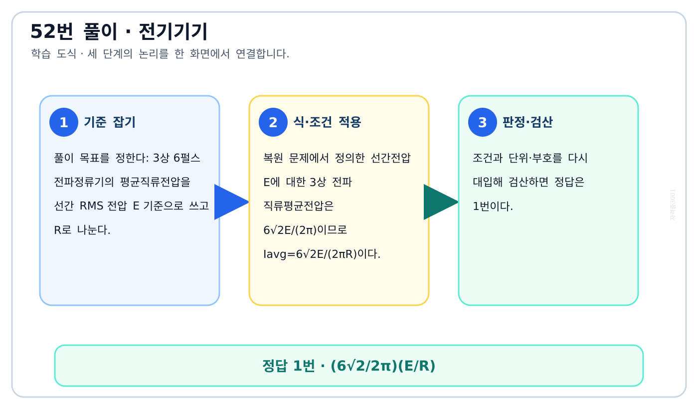 3상 6펄스 전파정류기의 평균직류전압을 선간 RMS 전압 E 기준으로 쓰고 R로 나눈다. 풀이 흐름을 세 단계로 정리한 학습 도식