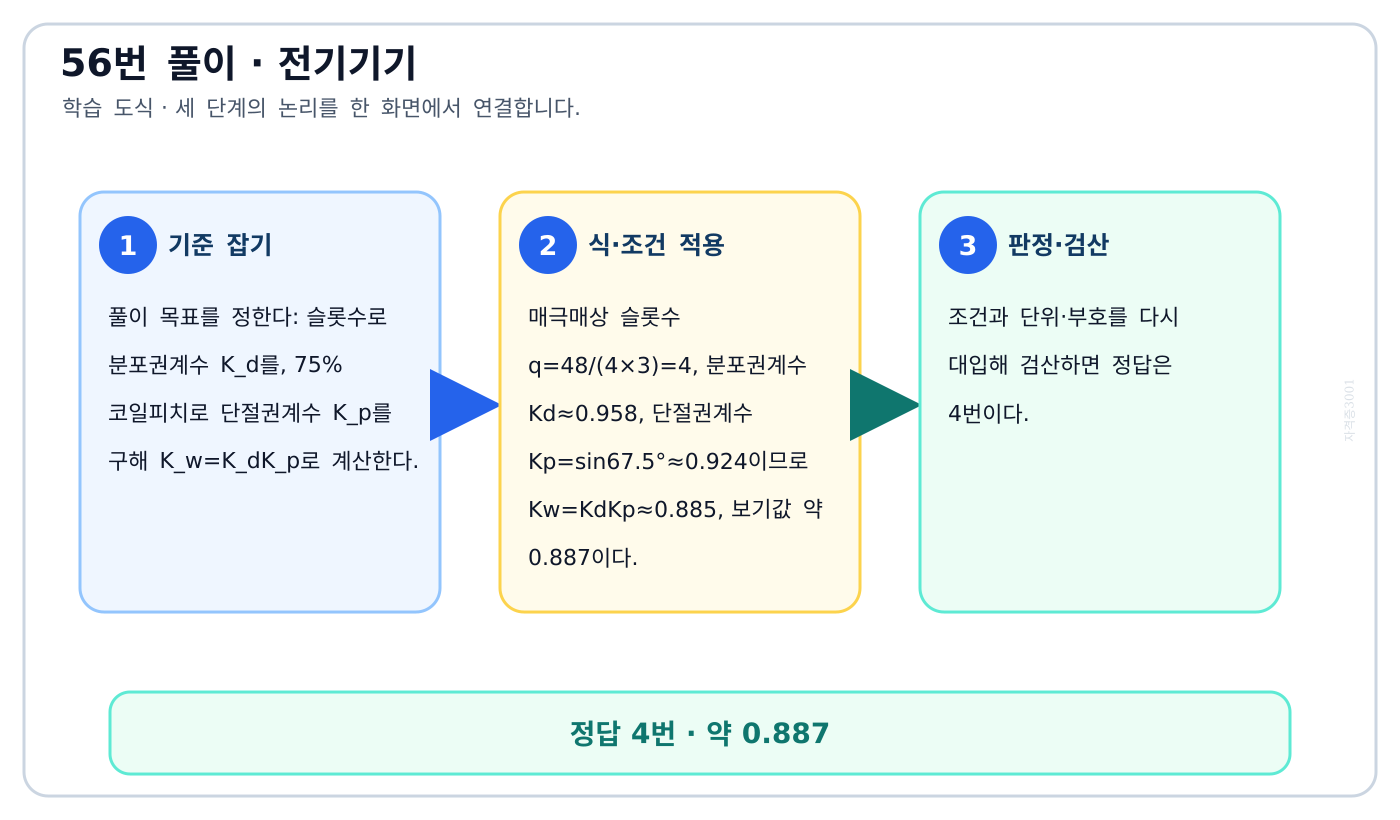 슬롯수로 분포권계수 K_d를, 75% 코일피치로 단절권계수 K_p를 구해 K_w=K_dK_p로 계산한다. 풀이 흐름을 세 단계로 정리한 학습 도식