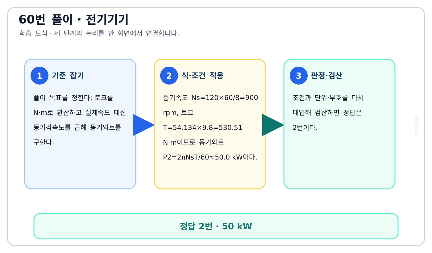 토크를 N·m로 환산하고 실제속도 대신 동기각속도를 곱해 동기와트를 구한다. 풀이 흐름을 세 단계로 정리한 학습 도식