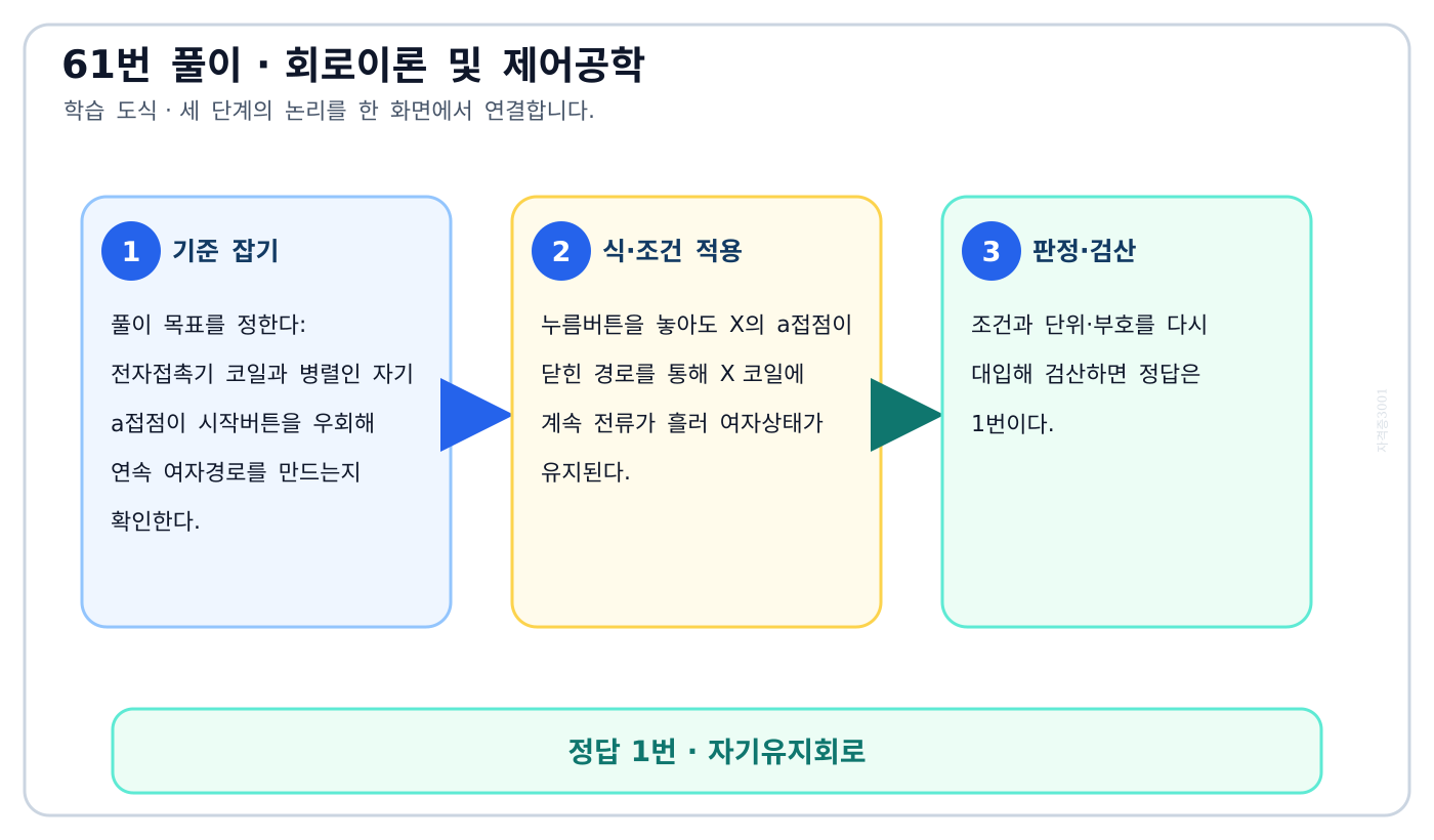 전자접촉기 코일과 병렬인 자기 a접점이 시작버튼을 우회해 연속 여자경로를 만드는지 확인한다. 풀이 흐름을 세 단계로 정리한 학습 도식