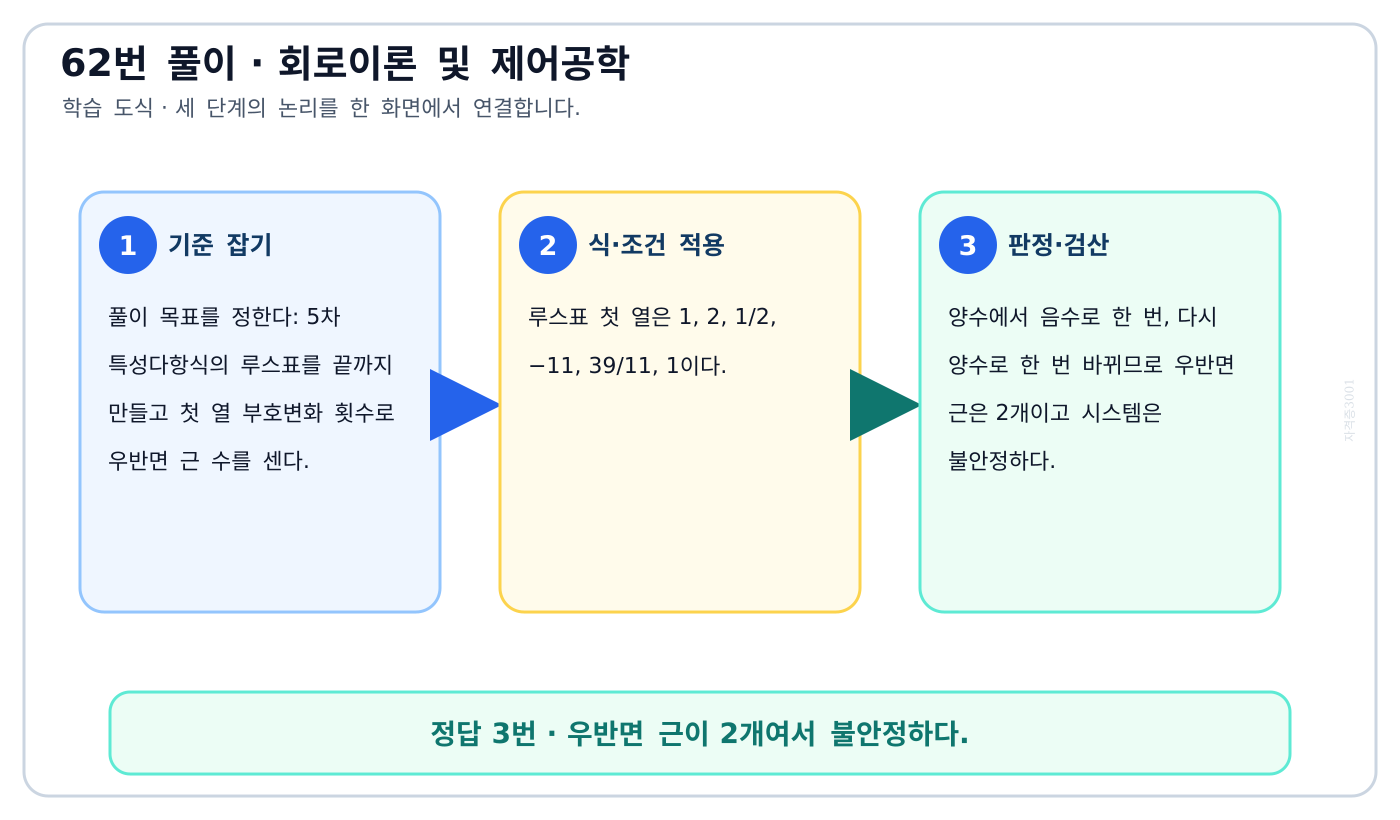5차 특성다항식의 루스표를 끝까지 만들고 첫 열 부호변화 횟수로 우반면 근 수를 센다. 풀이 흐름을 세 단계로 정리한 학습 도식